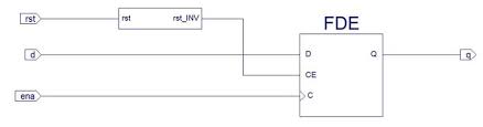 Snug silicon valley 2015 2 who put assertions in my rtl code? Rtl Schematic Of D Flip Flop Component The Main Manchester Encoder Download Scientific Diagram
