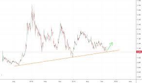 Wmd Stock Price And Chart Tsxv Wmd Tradingview