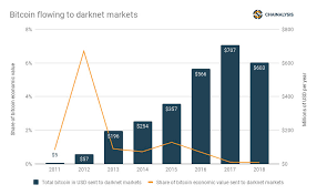 The bitcoin total visible in one's public key address, or wallet, actually consists of multiple unspent transaction outputs, or utxos, of previous the amount of bitcoin visible and accessible at a certain address is the sum total of the combined value of multiple chains of ownership implemented via. Total Value Of Bitcoin Sent To Darknet Markets Increased By 70 In 2018 Report