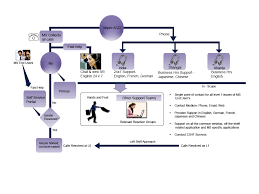 David Portfolio Flow Chart For Wipro