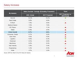 184 salaries reported, updated at 17 february 2021. Press Releases Aon Hewitt Apac