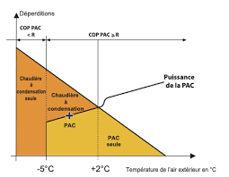 Le rendement d'une pompe à chaleur est d'autant plus élevé qu'il y a peu de différences entre la température de la source extérieure (air, sol, eau) et celle du circuit de chauffage. Cop Pompe A Chaleur Un Indice De Performance
