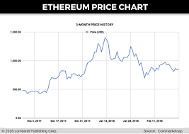 Replace the attached chart with a new chart ? Physical Bitcoin Token Price History Of Ethereum