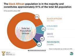 15:00 drummagtv 40 582 просмотра. Stats Sa Ø¹Ù„Ù‰ ØªÙˆÙŠØªØ± The Black African Population Is In The Majority And Constitutes Approximately 81 Of The Total Sa Population Read More Here Https T Co Fyjsq4vi1o Statssa Https T Co Yzwz0mwsww