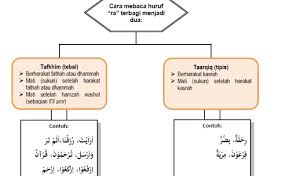 Hukum bacaan ra jawazul wajhain terjadi apabila terdapat huruf ra mati atau ra yang berharkat sukun sebelumnya ada huruf hijaiyyah berharkat kasrah, bertemu dengan huruf isti'la yang. Hukum Bacaan Lam Tebal Dan Tipis Masnurul