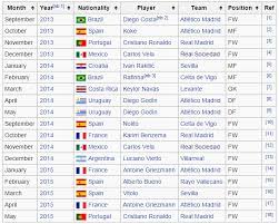 From wikipedia, the free encyclopedia. The List Of La Liga Player Of The Month Winners Has One Very Notable Absentee Balls Ie