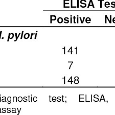 Photograph Of Sd Bioline H Pylori Rapid Antibody Test Results Left Download Scientific Diagram