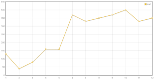 making your first chart jquery flot tutorial