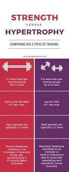 Muscle Fitness Important To Understand That Different Types Of Tr Weights Vs Cardio Strength Training Women Strength Training