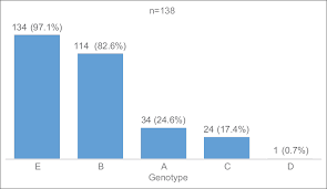 Pattern Of Prevalent Hepatitis B Virus Genotypes In Zaria