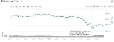 Bitcoin Value Chart Ethereum In Castle In The Sky