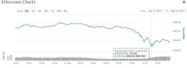 bitcoin value chart ethereum in castle in the sky