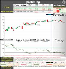 Pretiming Celg Daily Celgene Corporation Celg Stock