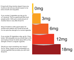 Most cigarettes have between 4 and 14 mg each. Nicotine Level Guidence Vapeape Beginner S Guide To Vaping