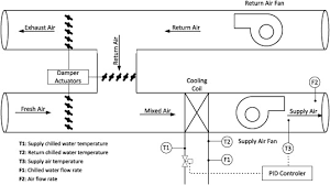 The system interactions are shown in the figure below. A Sensor Fault Detection Strategy For Air Handling Units Using Cluster Analysis Sciencedirect