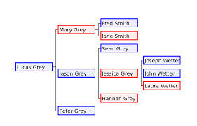 family tree wikipedia