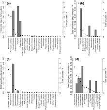 The way the birds of prey are used is simple, by flying the falcon or hawk around the infested areas it will inevitably scare away the bird pests, as pigeons, magpies, gulls, crows and. Rodents Not Birds Dominate Predation Related Ecosystem Services And Disservices In Vertebrate Communities Of Agricultural Landscapes Springerlink