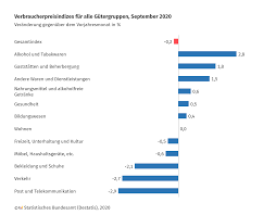 For comparison, the world average in 2020 based on 131 countries is 3.3 percent. Inflationsrate Im September 2020 Bei 0 2 Statistisches Bundesamt