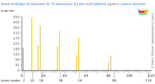 Webelements Periodic Table Periodicity Bond Enthalpy Of