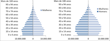 População brasileira escolaridade capítulo 5, págs. Brasil Distribuicao Da Populacao Por Faixa Etaria E Genero 2000 E Download Scientific Diagram