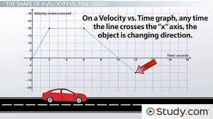 Velocity Vs Time Graph Examples Acceleration Displacement Video Lesson Transcript Study Com