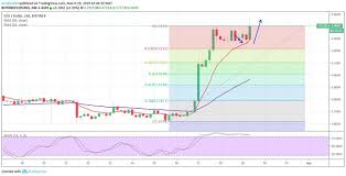 Eos Price Analysis March 29 Cryptoglobe