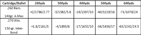 28 Always Up To Date 270 Win 150 Gr Ballistics Chart