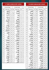 Para mufassirin berbeza pendapat di dalam hal ini, satu golongan menyatakan jumlahnya sebanyak 114 surah, manakala satu golongan lagi menyatakan ianya sebanyak 113 surah. Nombor Dan Quran Basmalah Keunikan Angka 114