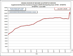 The food stamps program in nevada is run by the department of health and human services (dhhs). Riley Snyder On Twitter Nevada Has More People On Food Stamps Snap Now That It Did At Any Point During The 2008 Recession Medicaid Caseload Growth Is Also Growing Substantially 716 9k In