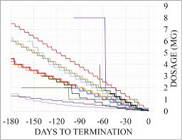 Effective Buprenorphine Use And Tapering Strategies Endorsements And Insights By People In Recovery From Opioid Use Disorder On A Reddit Forum Biorxiv