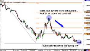 In the key fibonacci ratios, ratio 61.8% is obtained by dividing one number in the series by the number that follows it. Buyers Ran Out Of Steam Resistance At 61 8 Fibonacci Retracement Held Fibonacci Retracement Forex Trading Fibonacci