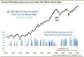 Stocks percent change top 100 stocks stocks highs/lows stocks volume leaders unusual options. Dana Lyons Tumblr The Thinnest New High In Stock Market History