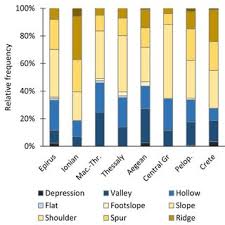 Relative Frequency Bar Chart Of Geomorphon Settlement