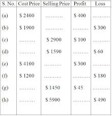 Worksheet On Profit And Loss Word Problem On Profit And