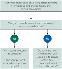 If somebody identifies as being into d/s, or having a d/s relationship, then they probably include power. The International Society For The Study Of Women S Sexual Health Process Of Care For The Identification Of Sexual Concerns And Problems In Women Mayo Clinic Proceedings