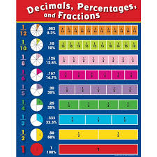 Common Fraction Decimal Percent Chart Bedowntowndaytona Com