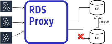 Furnizeaza si telefonie fixa si mobila. Aws Rds Proxy Deep Dive What Is It And When To Use It