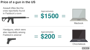 Americas Gun Culture In Charts Bbc News