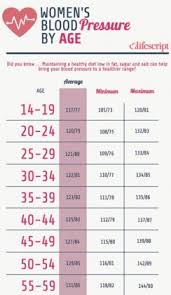 Blood Pressure Chart