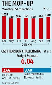 gst collection crosses rs 1 trillion mark for the second