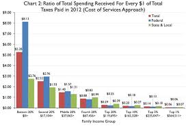 The Distribution Of Tax And Spending Policies In The United