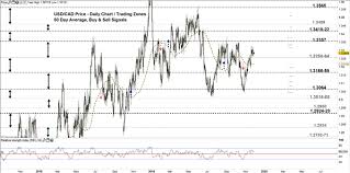 usd cad eyes a break of monthly resistance usd vs canadian