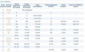 Retrouvez sans plus attendre tous les résultats de vos jeux préférés: Resultats Euromillions