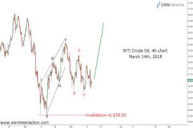 Wti Crude Oil Knocking On A Major Highs Door Ewm Interactive