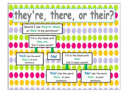 Homophone Flow Chart To Too Two And There Their Theyre
