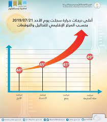 شقة للإيجار مكة حي الزايدي التخصصي 4 غرف صالة 3 دورات مياه مطبخ غرف كبيرة المجلس 5 في 7 تقريبا امام مسجد وحديقة قريبة من جميع الخدمات السعر ٢٠ الف السنة او 1850 شهري قابل للتفاوض البسيط. Ù…ÙƒØ© ØªØ³Ø¬Ù„ 49 Ø¯Ø±Ø¬Ø© Ù…Ø¦ÙˆÙŠØ© Ø£Ø¹Ù„Ù‰ Ø¯Ø±Ø¬Ø§Øª Ø§Ù„Ø­Ø±Ø§Ø±Ø© Ø§Ù„ÙŠÙˆÙ… Ø¨Ø§Ù„Ù…Ù…Ù„ÙƒØ©