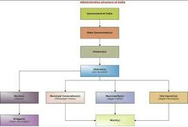 flow chart of panchayati raj and different levels of rural