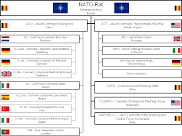 Structure Of Nato Wikipedia