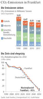 Die emissionen senken bürgermeister josef hopfensperger freute sich über den vollbesetzen deutschland: Co2 Emissionen In Frankfurt Klimaziel In Weiter Ferne