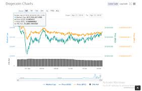 Dogecoin Doge Price Bittrex Exchange And Coinmarketcap